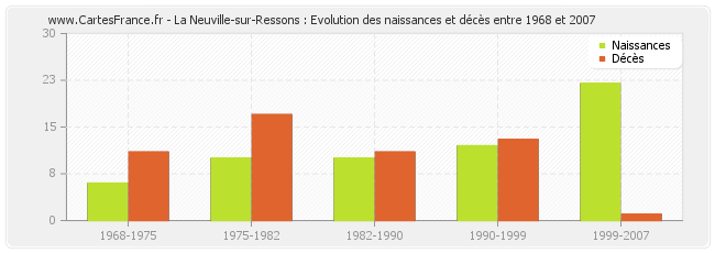 La Neuville-sur-Ressons : Evolution des naissances et décès entre 1968 et 2007